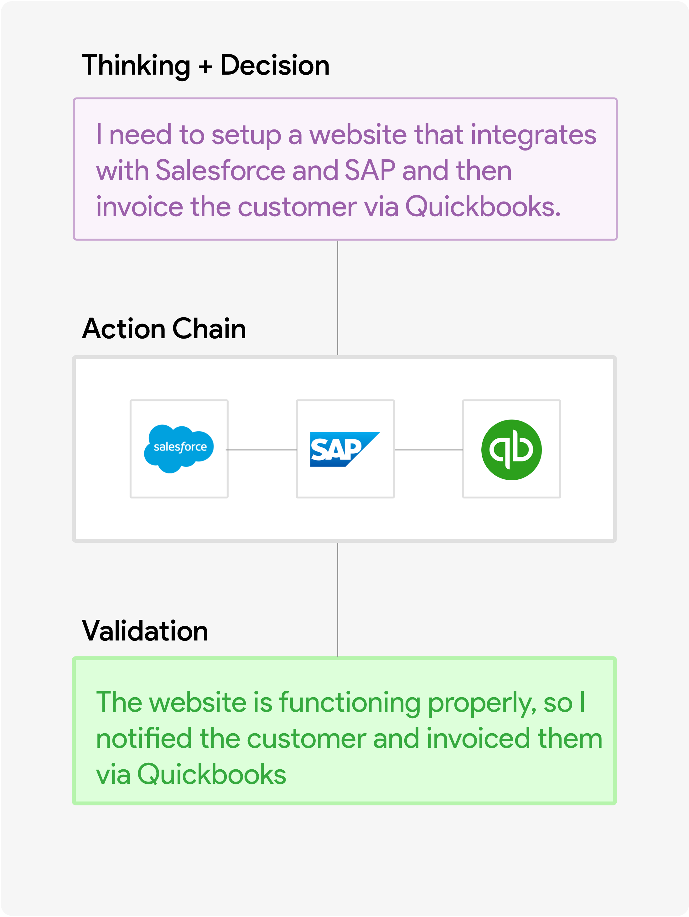 Autonomous AI flow chart